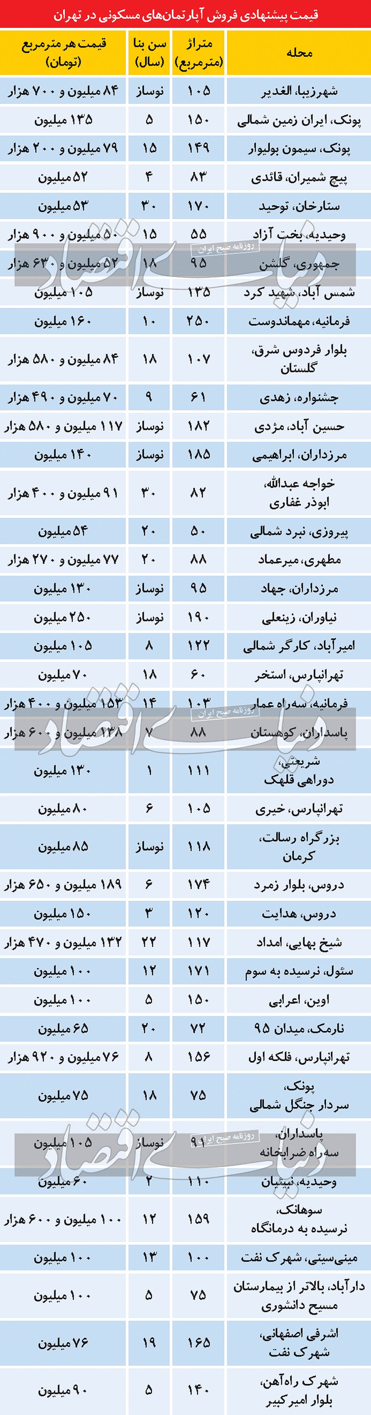 بازار مسکن تهران در سیطره سرمایهگذاران بازار مسکن تهران در سیطره سرمایهگذاران