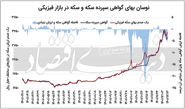 باخت گروسی به سکه بورسی