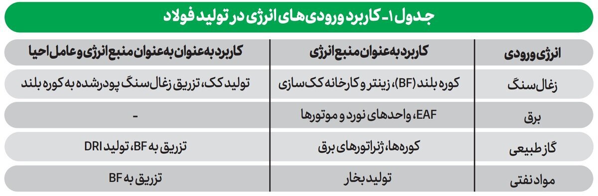 مصرف انرژی در صنعت فولاد مصرف انرژی در صنعت فولاد