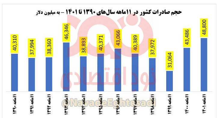 صادرات ۴۹ میلیارد دلاری ۱۱ماهه رکورد ۱۲ سال اخیر را زد + آمار صادرات ۴۹ میلیارد دلاری ۱۱ماهه رکورد ۱۲ سال اخیر را زد + آمار
