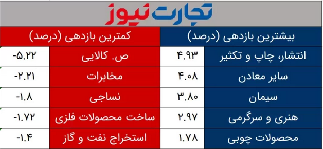 پیش بینی بورس سه شنبه ۱۶ اسفند ۱۴۰۱ / بورس کالا بازار سهام را شارژ میکند؟ پیش بینی بورس سه شنبه ۱۶ اسفند ۱۴۰۱ / بورس کالا بازار سهام را شارژ میکند؟