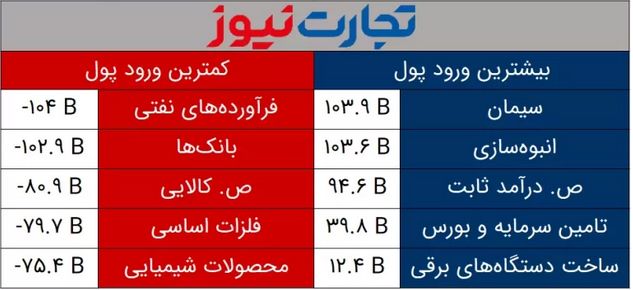 پیش بینی بورس سه شنبه ۱۶ اسفند ۱۴۰۱ / بورس کالا بازار سهام را شارژ میکند؟ پیش بینی بورس سه شنبه ۱۶ اسفند ۱۴۰۱ / بورس کالا بازار سهام را شارژ میکند؟