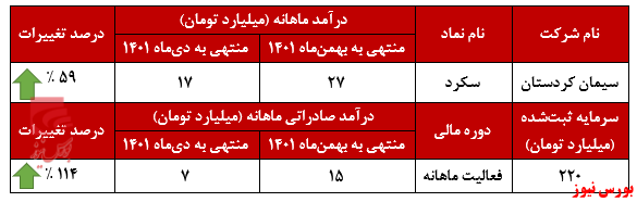 صادرشدن تمام کلینکرهای صادرشدن تمام کلینکرهای