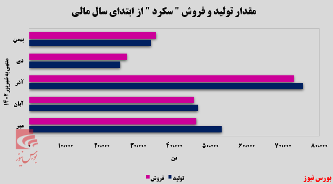 صادرشدن تمام کلینکرهای صادرشدن تمام کلینکرهای