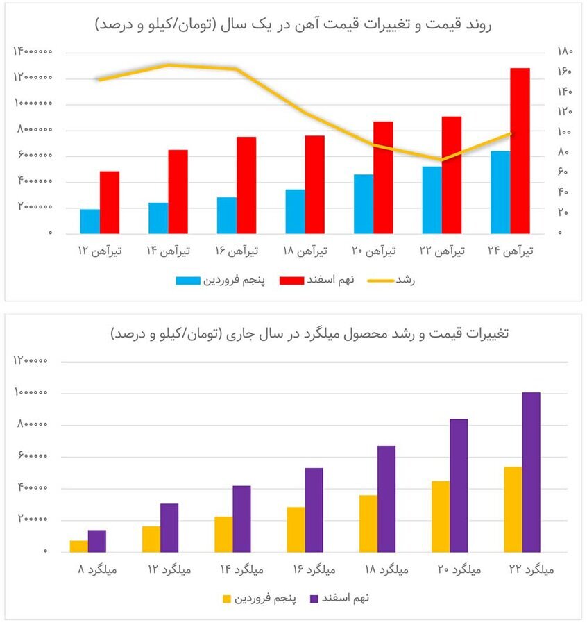 در بازار فولاد چه خبر است؟ در بازار فولاد چه خبر است؟