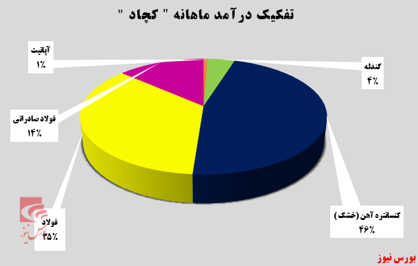کنسانتره آهن درآمدزاترین محصول معدنی و صنعتی چادرملو کنسانتره آهن درآمدزاترین محصول معدنی و صنعتی چادرملو