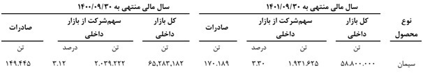 مجمع سمازن ۱۴۰۱| چه میزان سود تقسیم شد؟ مجمع سمازن ۱۴۰۱| چه میزان سود تقسیم شد؟