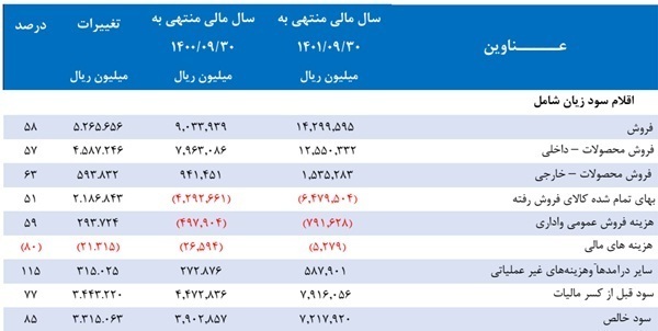 مجمع سمازن ۱۴۰۱| چه میزان سود تقسیم شد؟ مجمع سمازن ۱۴۰۱| چه میزان سود تقسیم شد؟