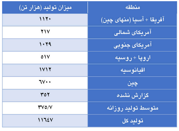 کاهش تولید جهانی آلومینا در ماه ژانویه همزمان با افزایش تنش میان اوکراین و روسیه کاهش تولید جهانی آلومینا در ماه ژانویه همزمان با افزایش تنش میان اوکراین و روسیه