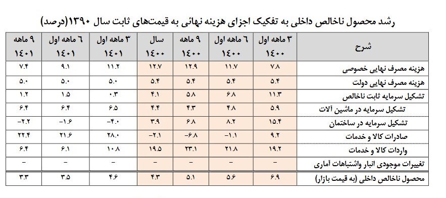 رشد اقتصاد با نفت به ۳.۳ درصد رسید