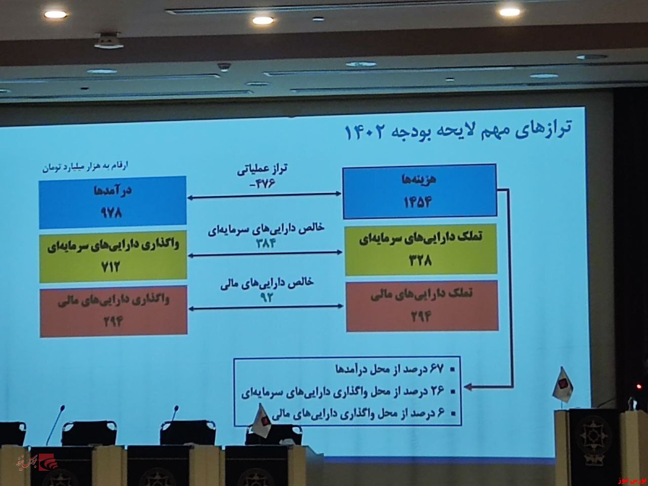 رقم کسری بودجه واقعی نیست رقم کسری بودجه واقعی نیست