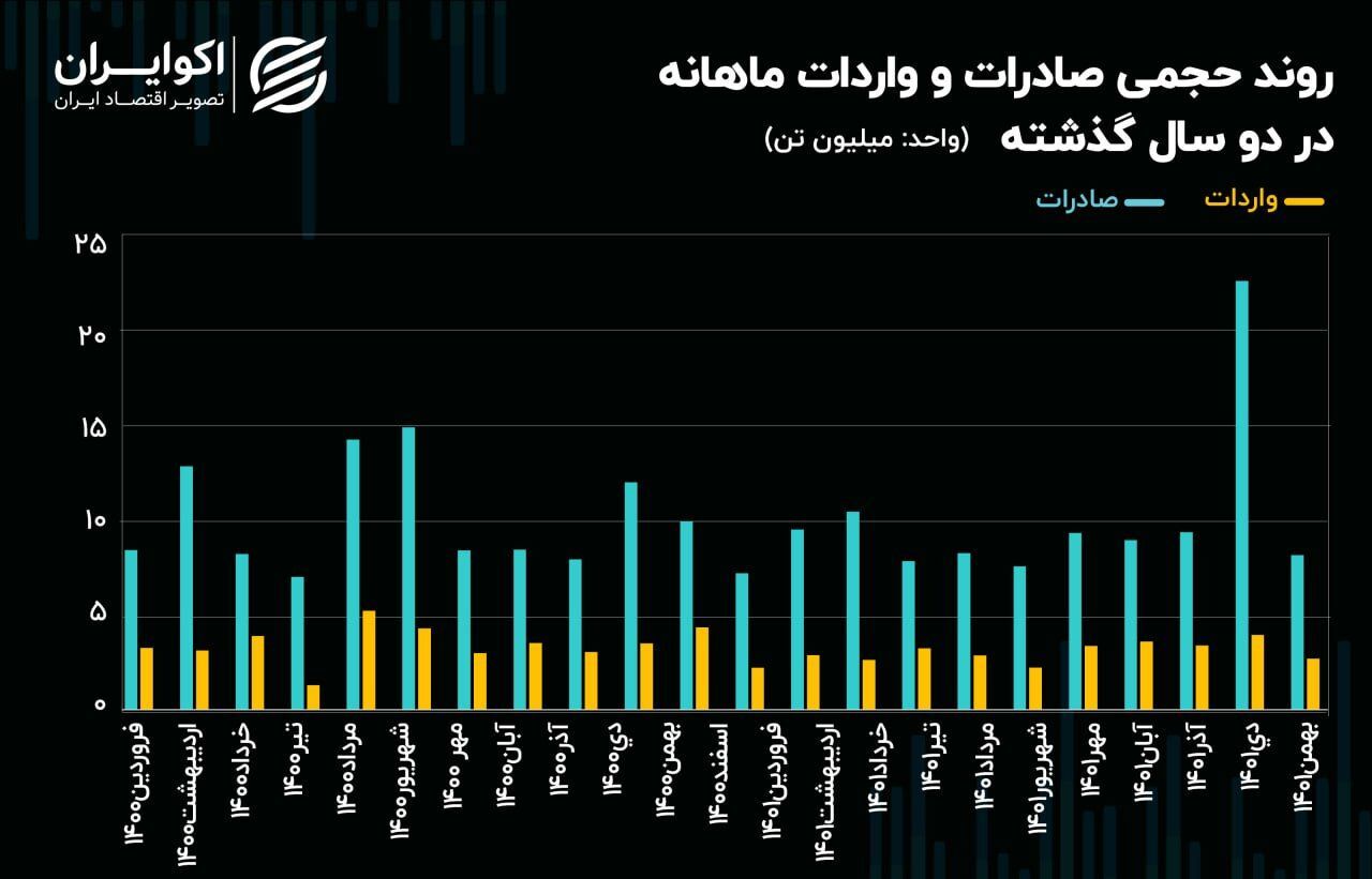 کاهش ۶۰ درصدی صادرات ایران در بهمن ۱۴۰۱