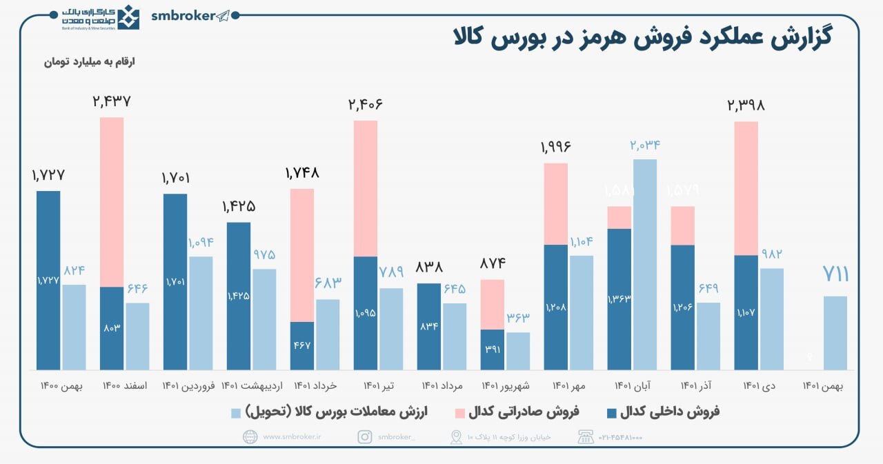 فروش بهمن ماه هرمز در بورس کالا چقدر شد؟ فروش بهمن ماه هرمز در بورس کالا چقدر شد؟