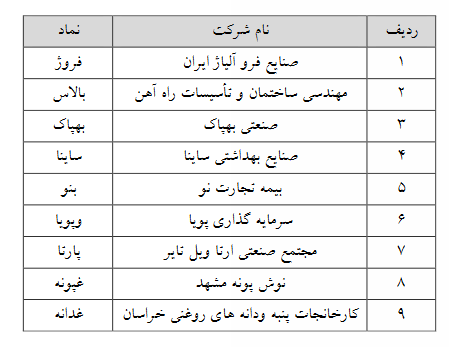 حجم مبنا از ۱۳ نماد فرابورسی دیگر حذف شد حجم مبنا از ۱۳ نماد فرابورسی دیگر حذف شد