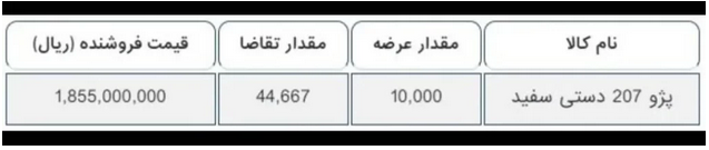 عرضه ۱۰ هزار دستگاه پژو ۲۰۷ دستی در بورس کالا عرضه ۱۰ هزار دستگاه پژو ۲۰۷ دستی در بورس کالا