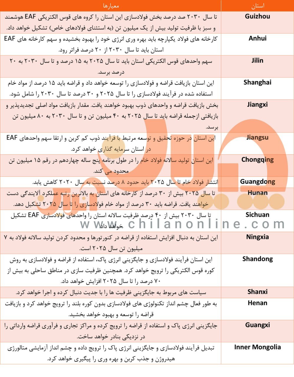برنامه توسعه فولاد چین در کورههای قوس الکتریکی تا سال ۲۰۳۰ منتشر شد + به تفکیک هر استان برنامه توسعه فولاد چین در کورههای قوس الکتریکی تا سال ۲۰۳۰ منتشر شد + به تفکیک هر استان
