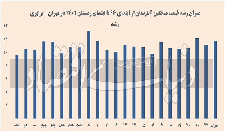 بالابر املاک پایین‌شهر/ معاملات از جنس «خرید از هر جا» باعث اضافه تورم آپارتمان‌های جنوب تهران شد