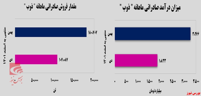 افزایش صادرات 
