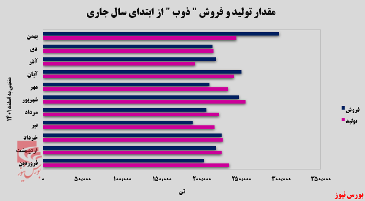 افزایش صادرات 