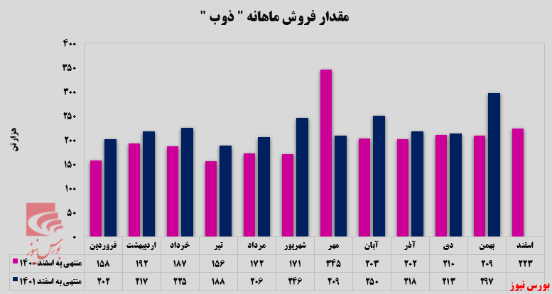 افزایش صادرات 