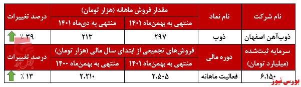 افزایش صادرات 