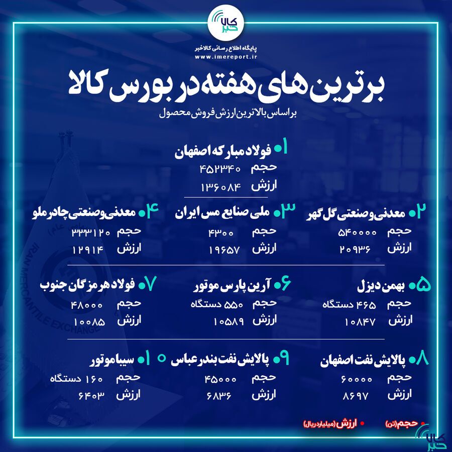 «فولاد» در صدر نشست/ «کگل» و «فملی» دوم و سوم شدند «فولاد» در صدر نشست/ «کگل» و «فملی» دوم و سوم شدند