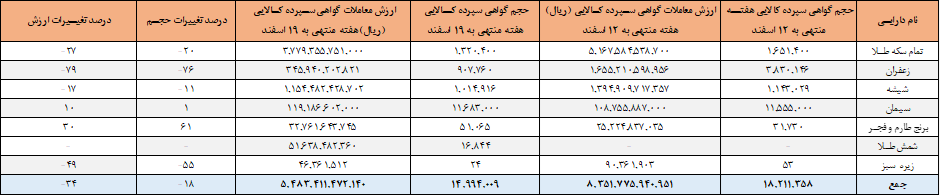 ۱۵ میلیون اوراق گواهی در بورس کالا منعقد شد ۱۵ میلیون اوراق گواهی در بورس کالا منعقد شد