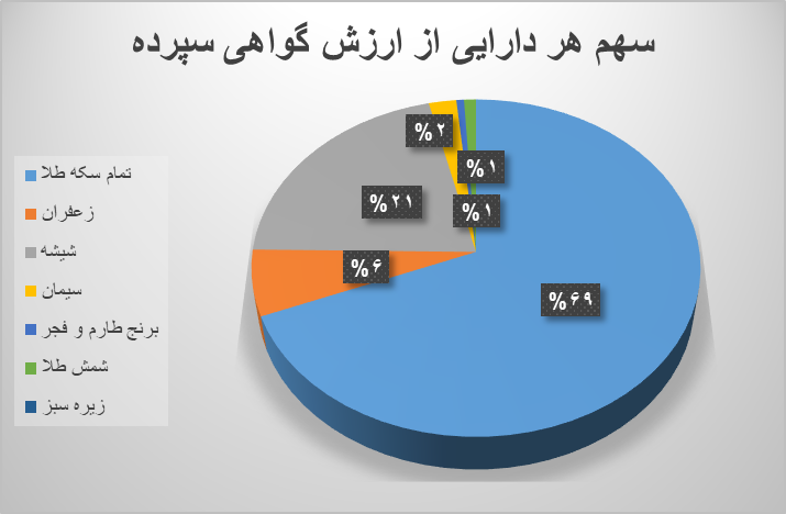 ۱۵ میلیون اوراق گواهی در بورس کالا منعقد شد ۱۵ میلیون اوراق گواهی در بورس کالا منعقد شد