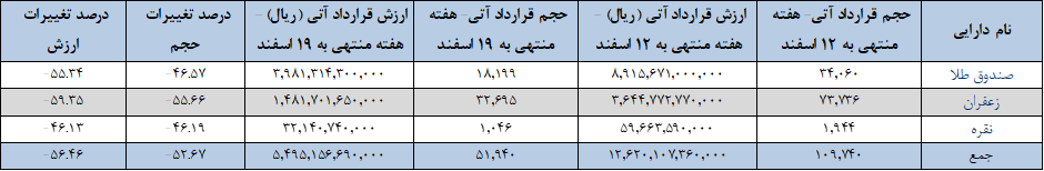 ۵۶ هزار قرارداد آتی در بورس کالا دست به دست شد
