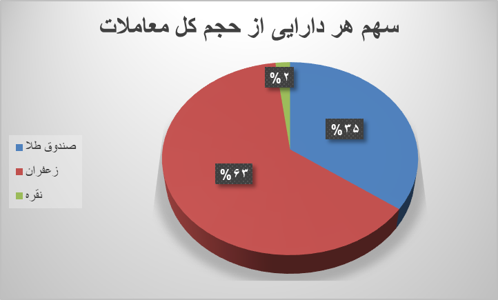 ۵۶ هزار قرارداد آتی در بورس کالا دست به دست شد