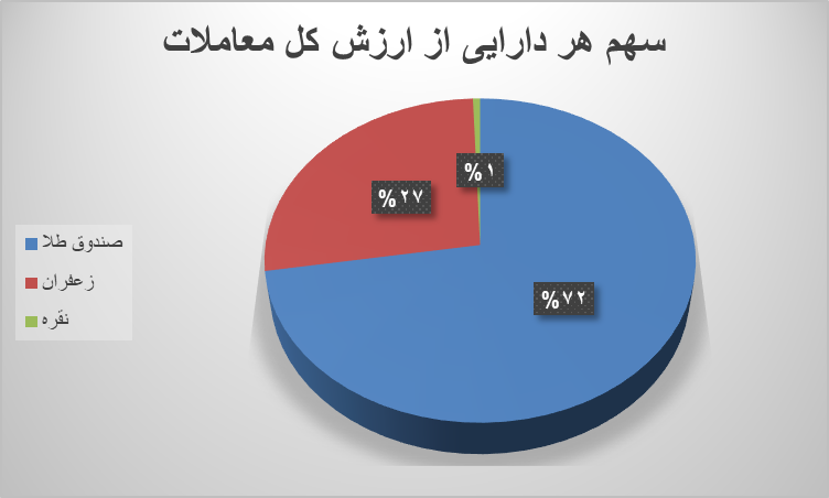 ۵۶ هزار قرارداد آتی در بورس کالا دست به دست شد