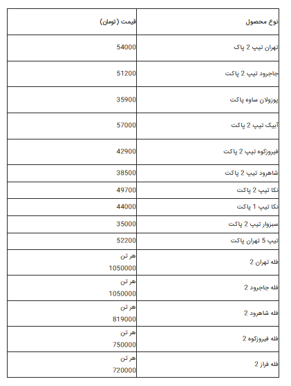 جدیدترین قیمت سیمان پاکتی و فله اعلام شد جدیدترین قیمت سیمان پاکتی و فله اعلام شد