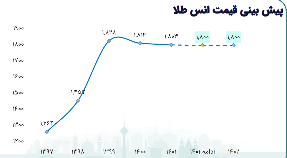 بررسی تحلیلی پیش بینی سود فزر بررسی تحلیلی پیش بینی سود فزر
