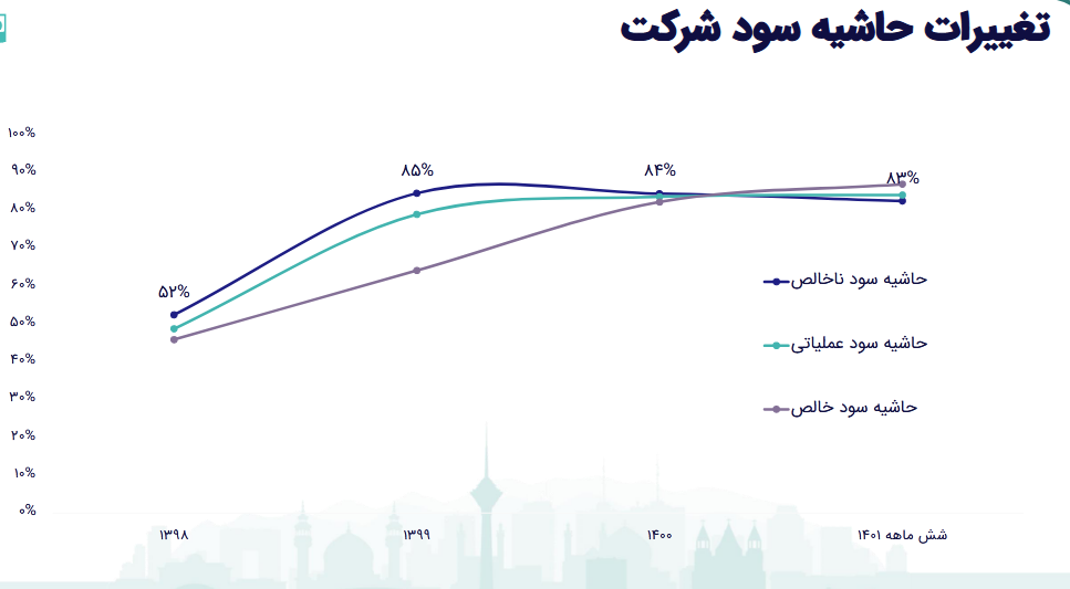 بررسی تحلیلی پیش بینی سود فزر بررسی تحلیلی پیش بینی سود فزر