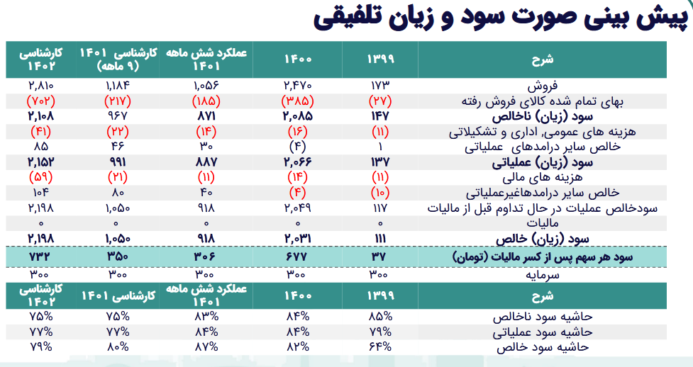 بررسی تحلیلی پیش بینی سود فزر بررسی تحلیلی پیش بینی سود فزر