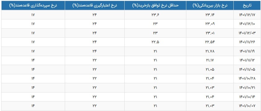 نرخ سود بازار بین بانکی باز هم رکورد زد و به ۲۳.۱۴ درصد رسید نرخ سود بازار بین بانکی باز هم رکورد زد و به ۲۳.۱۴ درصد رسید