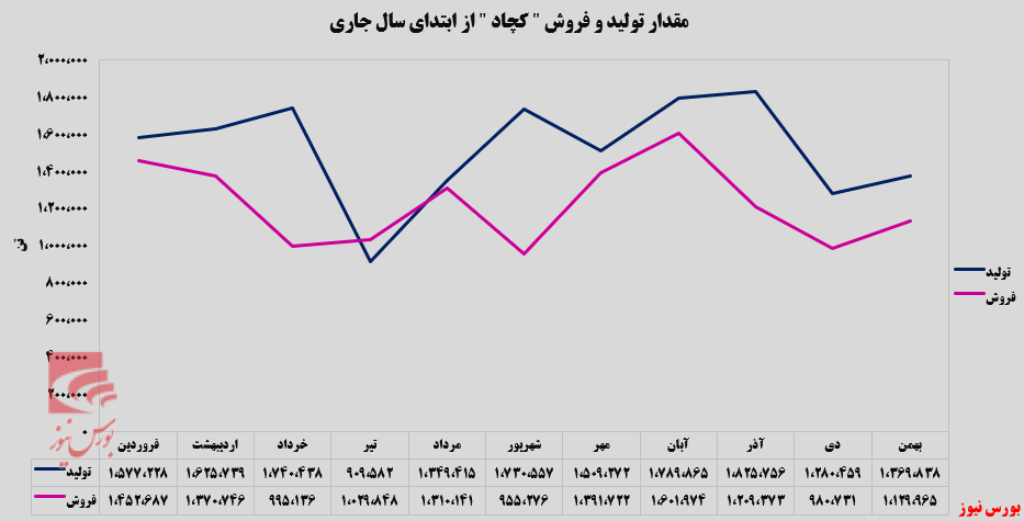 درآمد صادراتی چادرملو افزایش یافت درآمد صادراتی چادرملو افزایش یافت