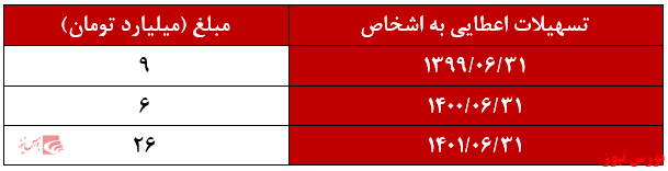 پول پاشیهای سنجش سهام سیمان سبزوار تحت عنوان تسهیلات به اشخاص پول پاشیهای سنجش سهام سیمان سبزوار تحت عنوان تسهیلات به اشخاص