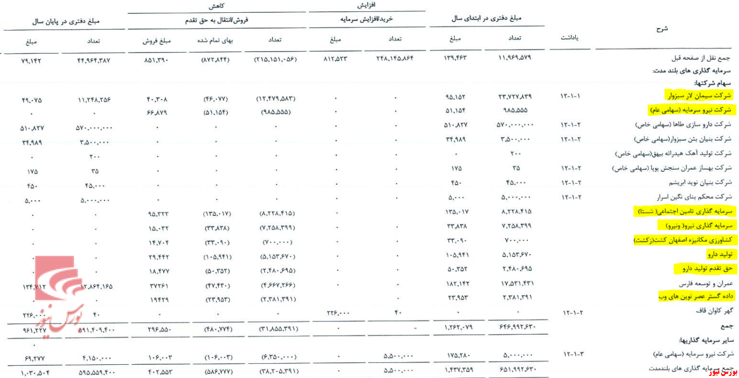 پول پاشیهای سنجش سهام سیمان سبزوار تحت عنوان تسهیلات به اشخاص پول پاشیهای سنجش سهام سیمان سبزوار تحت عنوان تسهیلات به اشخاص