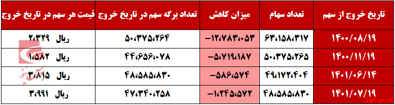 پول پاشیهای سنجش سهام سیمان سبزوار تحت عنوان تسهیلات به اشخاص پول پاشیهای سنجش سهام سیمان سبزوار تحت عنوان تسهیلات به اشخاص