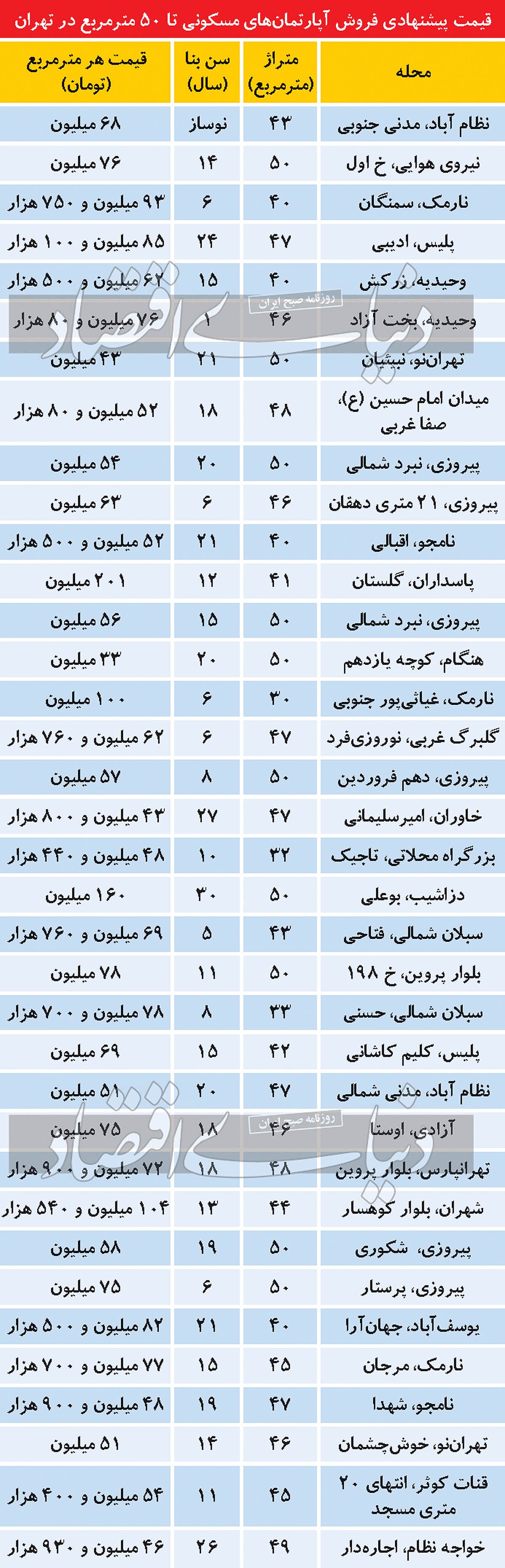 بازار مسکن و قیمتهایی برای نفروختن بازار مسکن و قیمتهایی برای نفروختن
