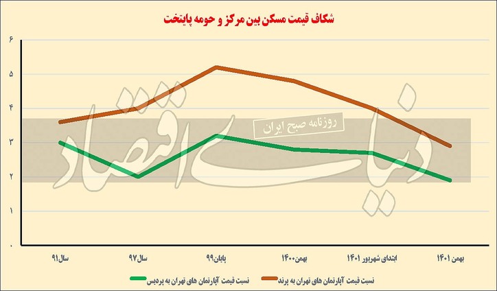 دنده ‏معکوس مسکن‏ حومه/ مسکن‌مهر هم پناهگاه سرمایه‌گذاران شده است