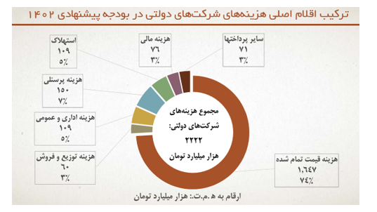 جبران کسری بودجه با صرفه جویی در هزینههای شرکتهای دولتی، رویا یا واقعیت؟ جبران کسری بودجه با صرفه جویی در هزینههای شرکتهای دولتی، رویا یا واقعیت؟