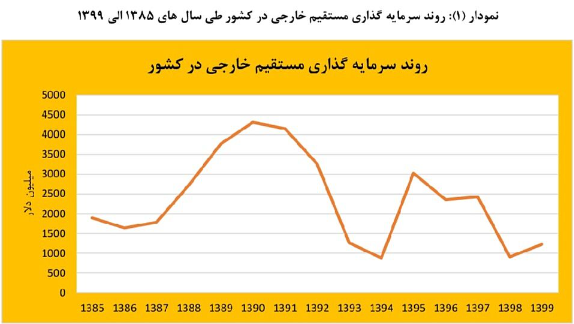 سرمایههای بخش خصوصی داروی تورم مزمن سرمایههای بخش خصوصی داروی تورم مزمن