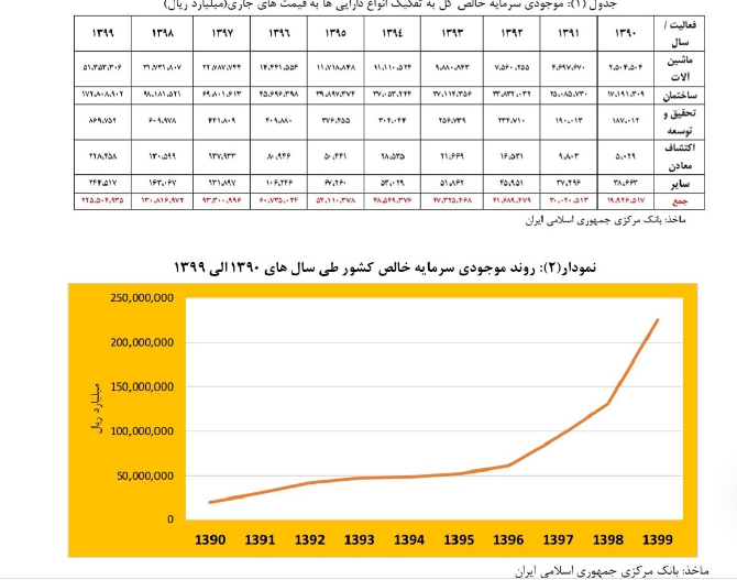 سرمایههای بخش خصوصی داروی تورم مزمن سرمایههای بخش خصوصی داروی تورم مزمن