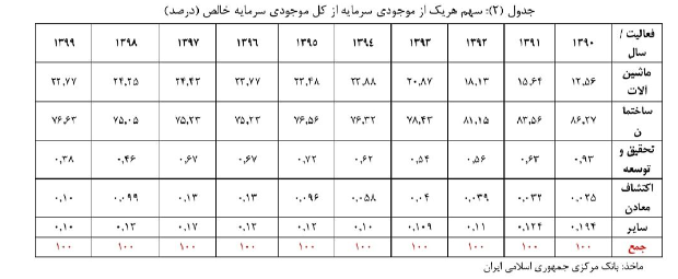 سرمایههای بخش خصوصی داروی تورم مزمن سرمایههای بخش خصوصی داروی تورم مزمن
