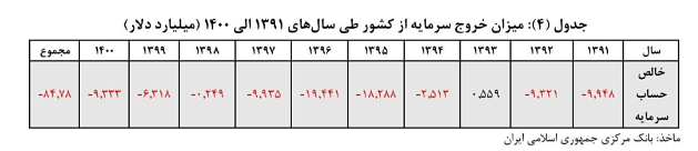 سرمایههای بخش خصوصی داروی تورم مزمن سرمایههای بخش خصوصی داروی تورم مزمن