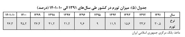 سرمایههای بخش خصوصی داروی تورم مزمن سرمایههای بخش خصوصی داروی تورم مزمن