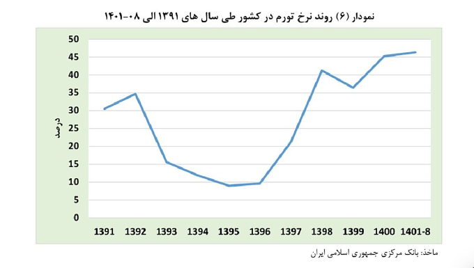 سرمایههای بخش خصوصی داروی تورم مزمن سرمایههای بخش خصوصی داروی تورم مزمن