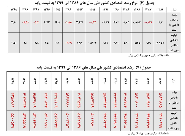 سرمایههای بخش خصوصی داروی تورم مزمن سرمایههای بخش خصوصی داروی تورم مزمن